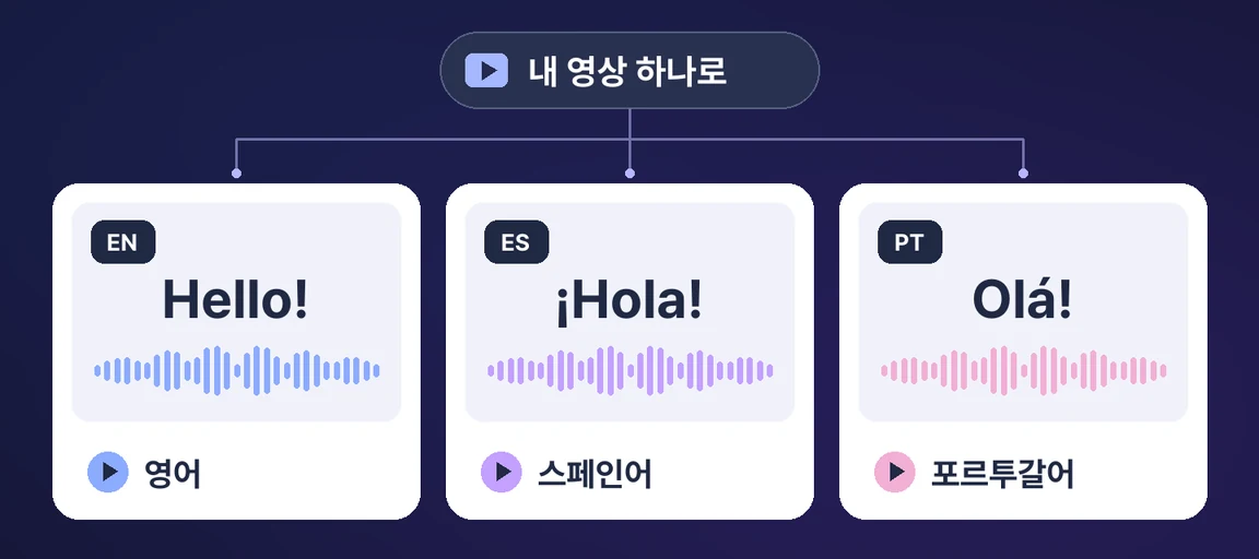 Perso Dubbing AI 영상 더빙 배너